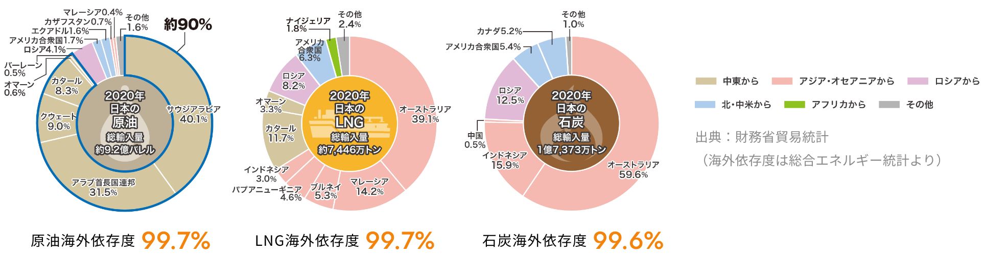 化石燃料に依存している日本の現状。